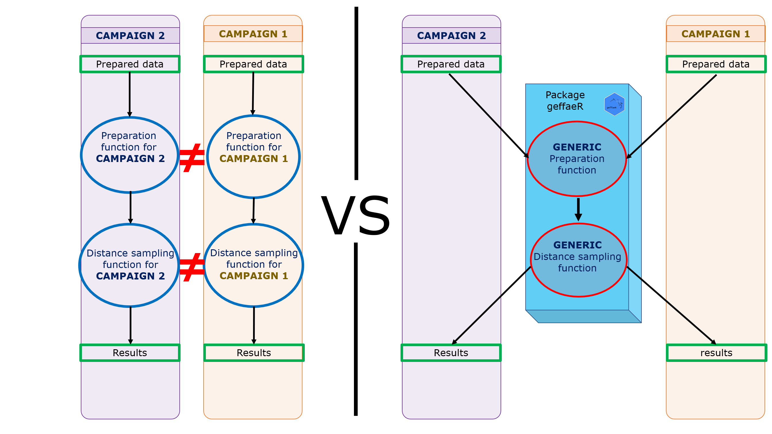 fig1 : Analysis process of observation campaign before and after the creation of geffaeR