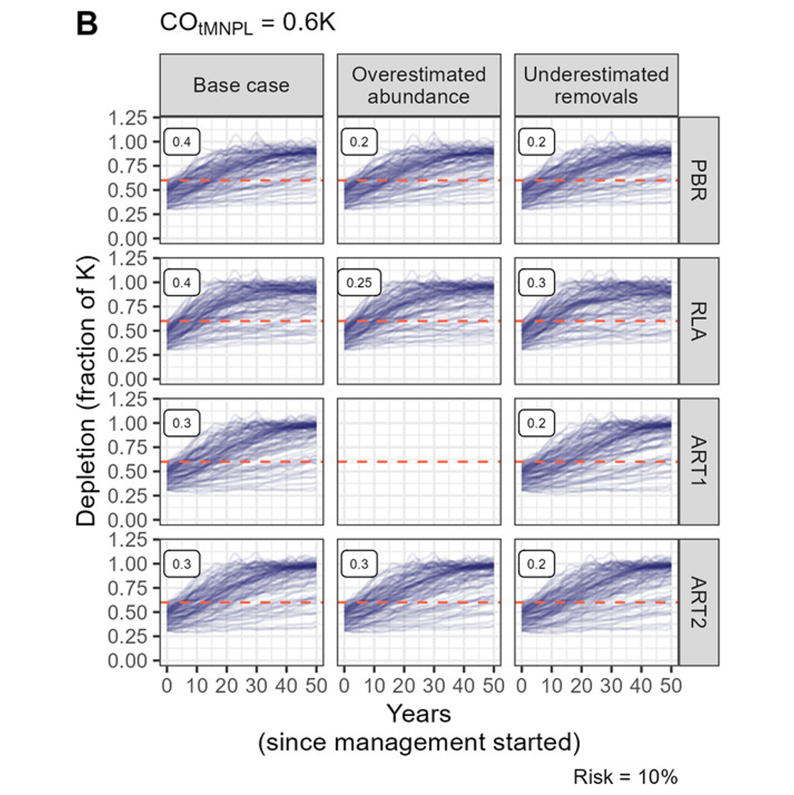 Development of a new control rule for managing anthropogenic removals of protected, endangered or threatened species in marine ecosystems